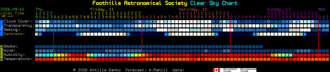 Current forecast for Foothills Astronomical Society Clear Sky Chart