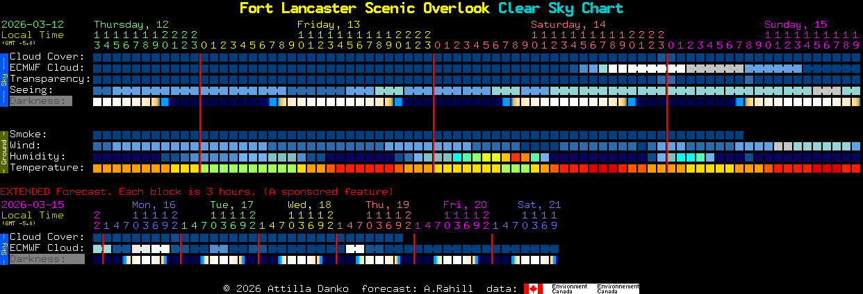 Current forecast for Fort Lancaster Scenic Overlook Clear Sky Chart