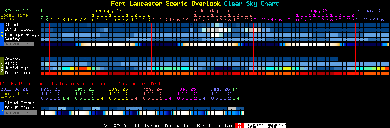 Current forecast for Fort Lancaster Scenic Overlook Clear Sky Chart