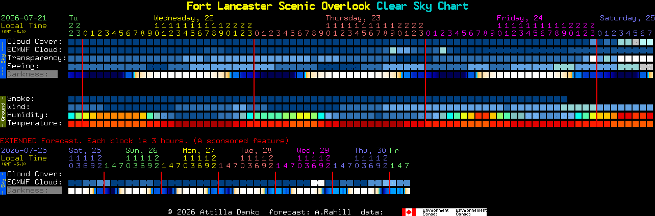 Current forecast for Fort Lancaster Scenic Overlook Clear Sky Chart