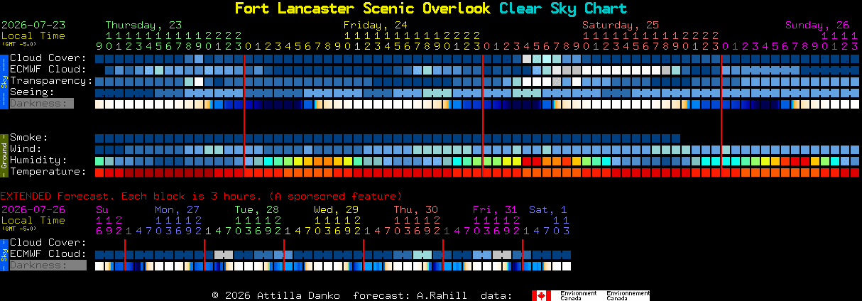 Current forecast for Fort Lancaster Scenic Overlook Clear Sky Chart