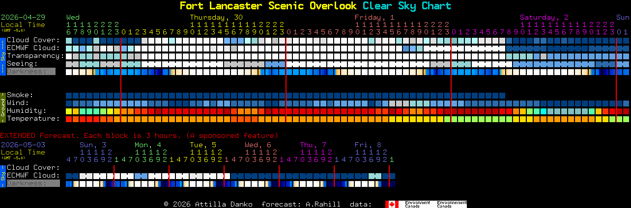 Current forecast for Fort Lancaster Scenic Overlook Clear Sky Chart