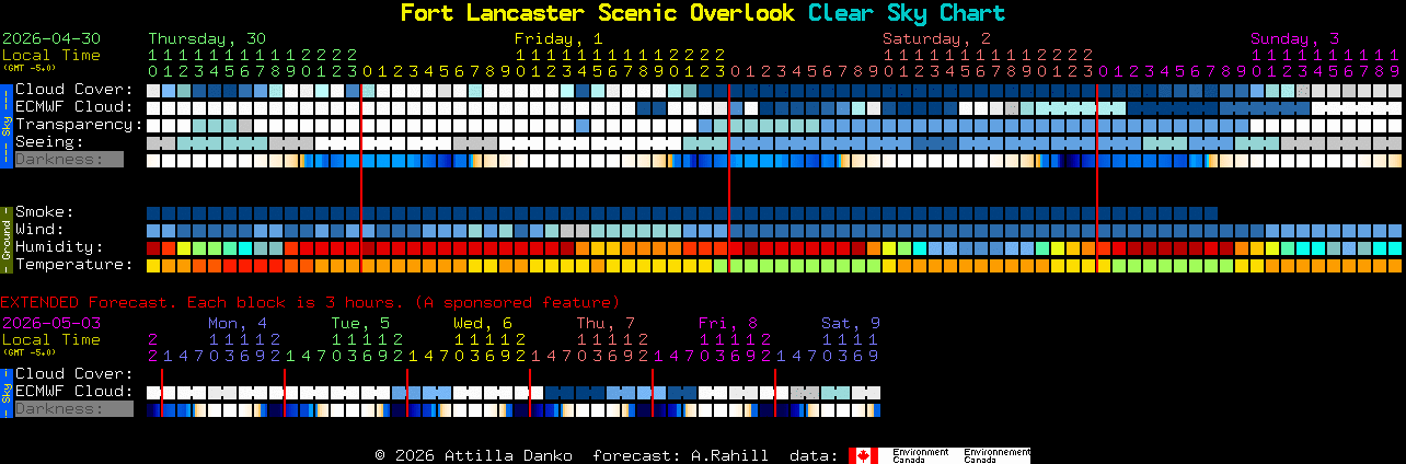Current forecast for Fort Lancaster Scenic Overlook Clear Sky Chart
