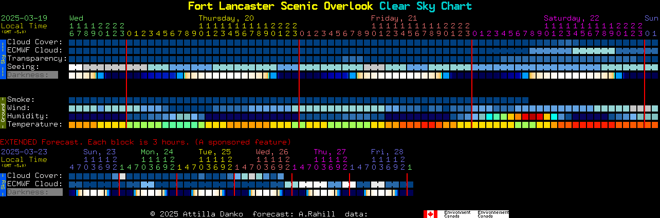 Current forecast for Fort Lancaster Scenic Overlook Clear Sky Chart