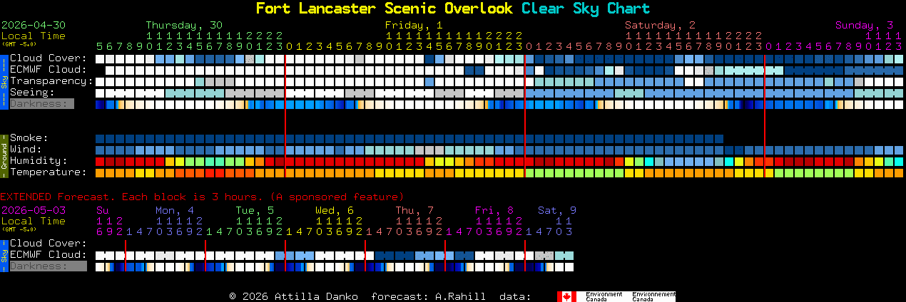 Current forecast for Fort Lancaster Scenic Overlook Clear Sky Chart