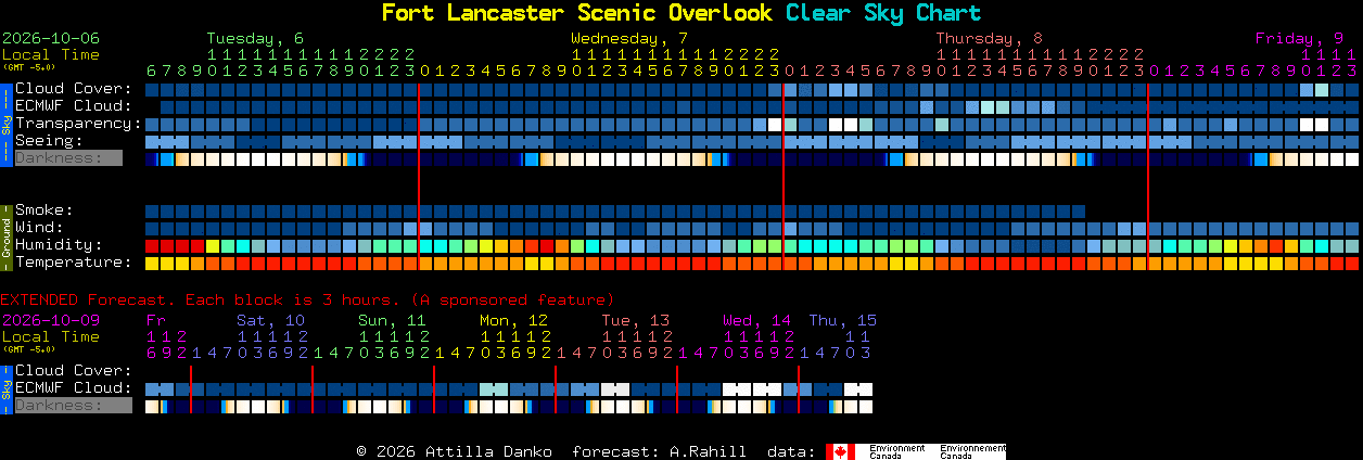 Current forecast for Fort Lancaster Scenic Overlook Clear Sky Chart
