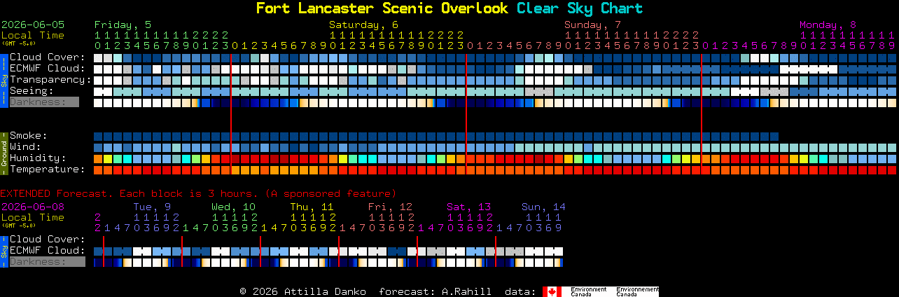 Current forecast for Fort Lancaster Scenic Overlook Clear Sky Chart