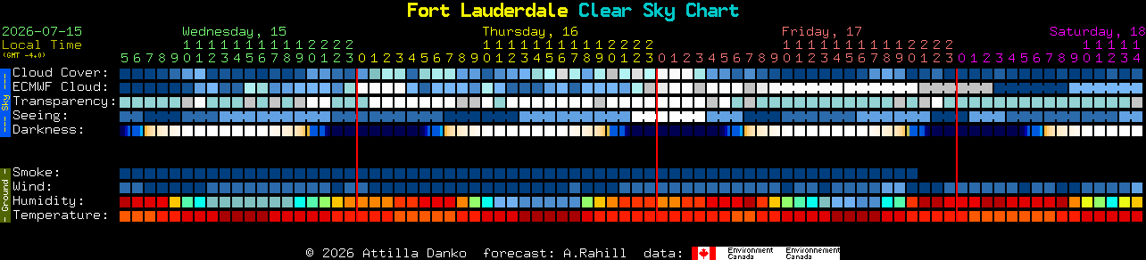 Current forecast for Fort Lauderdale Clear Sky Chart