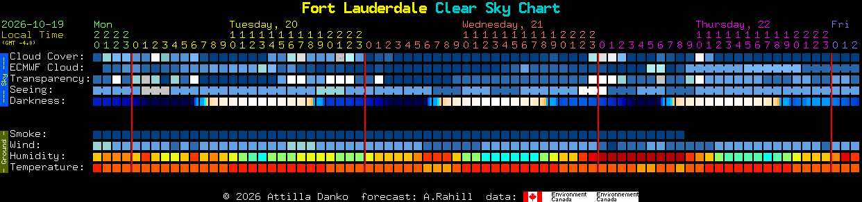 Current forecast for Fort Lauderdale Clear Sky Chart