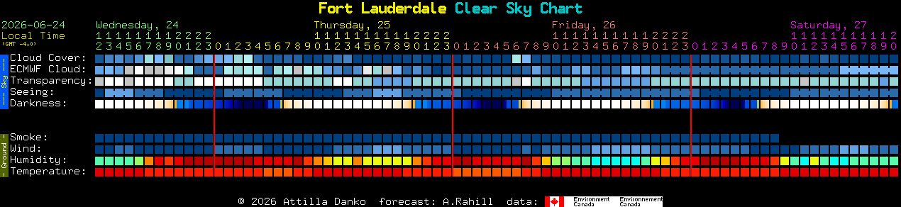 Current forecast for Fort Lauderdale Clear Sky Chart
