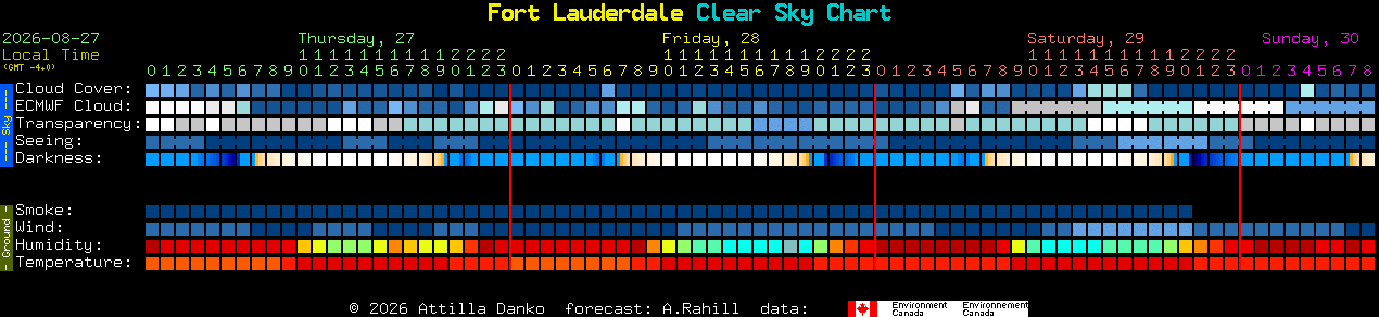 Current forecast for Fort Lauderdale Clear Sky Chart