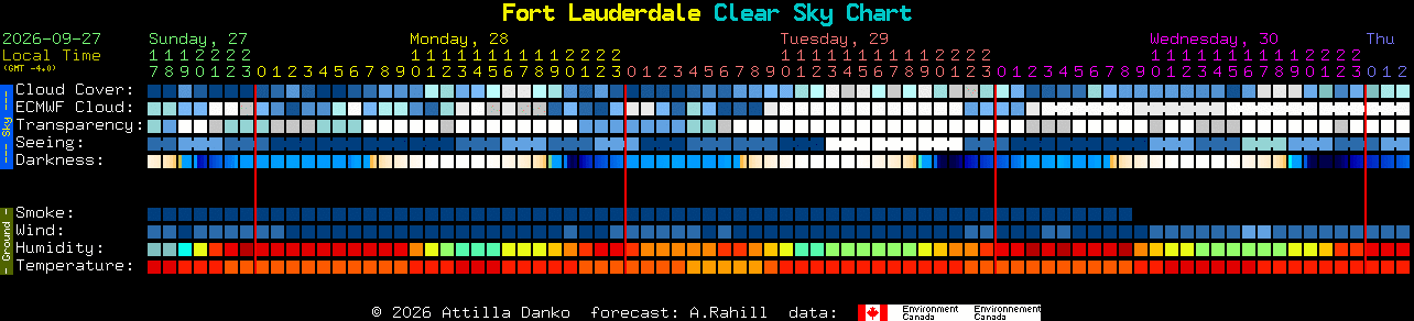 Current forecast for Fort Lauderdale Clear Sky Chart