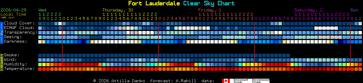 Current forecast for Fort Lauderdale Clear Sky Chart