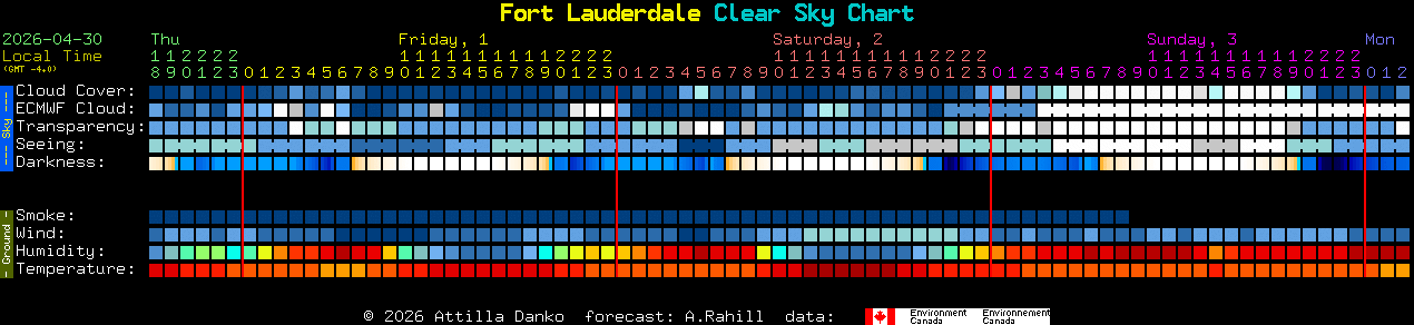 Current forecast for Fort Lauderdale Clear Sky Chart