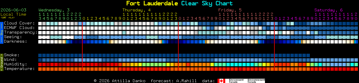Current forecast for Fort Lauderdale Clear Sky Chart