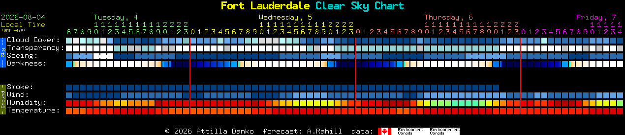 Current forecast for Fort Lauderdale Clear Sky Chart