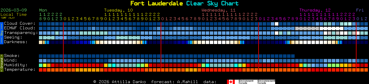 Current forecast for Fort Lauderdale Clear Sky Chart