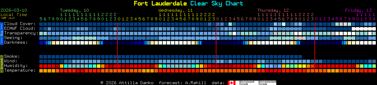 Current forecast for Fort Lauderdale Clear Sky Chart