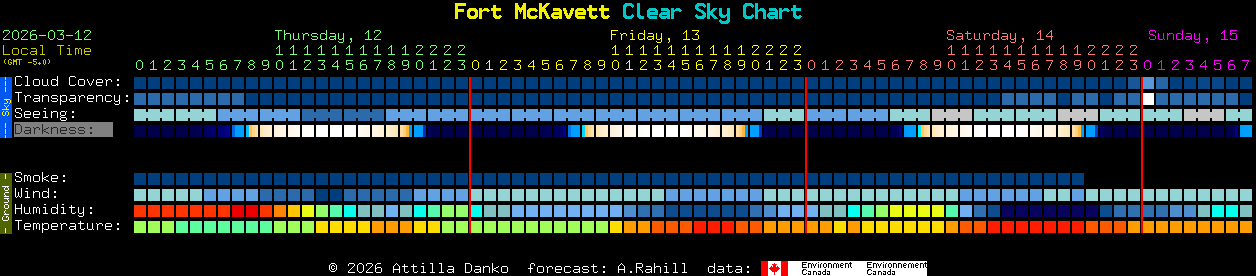 Current forecast for Fort McKavett Clear Sky Chart