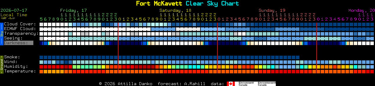 Current forecast for Fort McKavett Clear Sky Chart