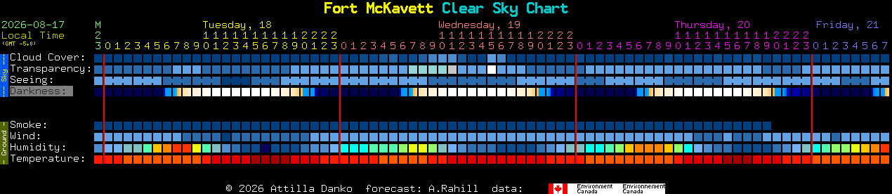 Current forecast for Fort McKavett Clear Sky Chart