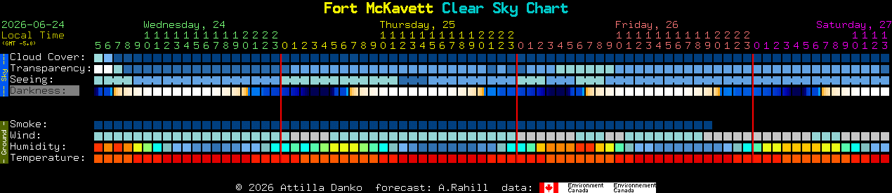 Current forecast for Fort McKavett Clear Sky Chart