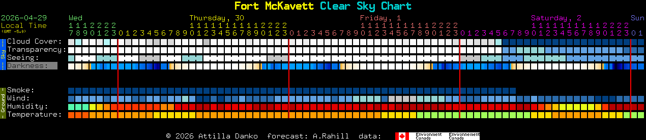 Current forecast for Fort McKavett Clear Sky Chart