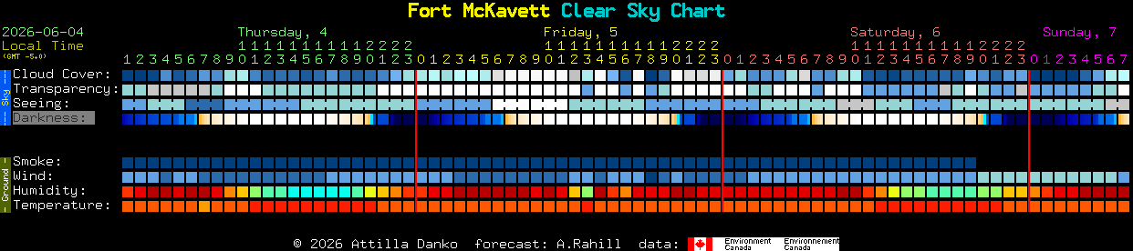 Current forecast for Fort McKavett Clear Sky Chart
