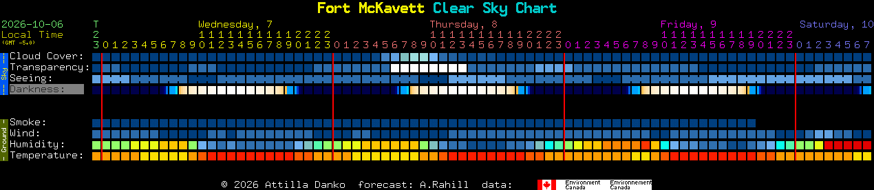 Current forecast for Fort McKavett Clear Sky Chart
