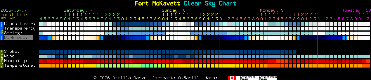 Current forecast for Fort McKavett Clear Sky Chart