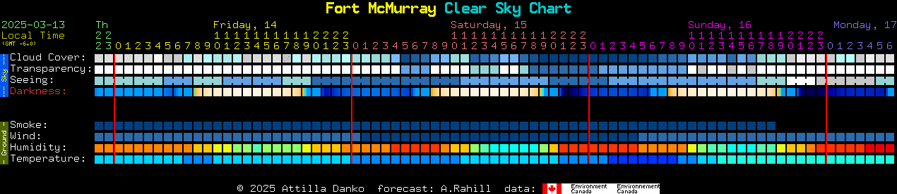 Current forecast for Fort McMurray Clear Sky Chart