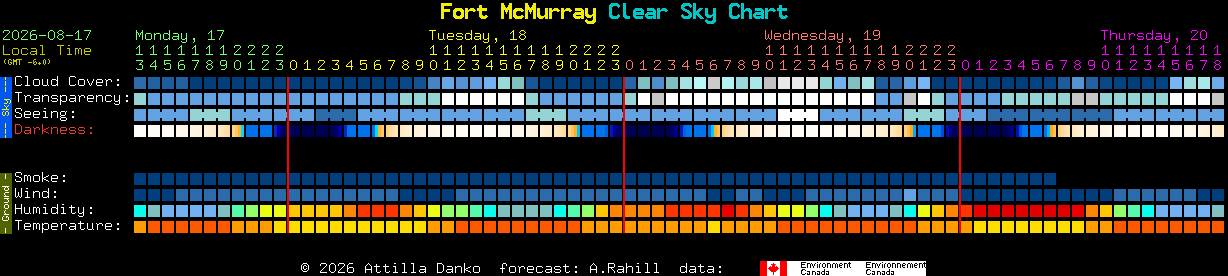 Current forecast for Fort McMurray Clear Sky Chart