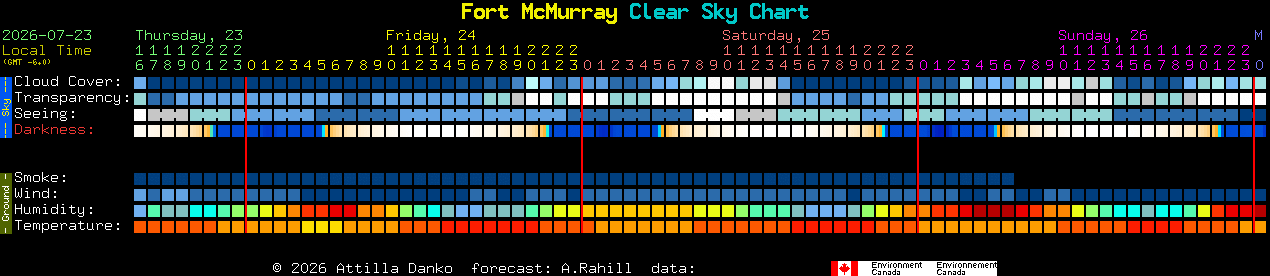 Current forecast for Fort McMurray Clear Sky Chart