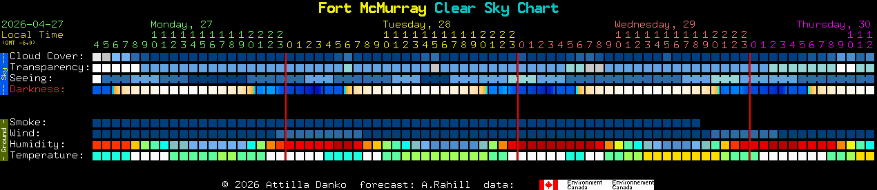 Current forecast for Fort McMurray Clear Sky Chart