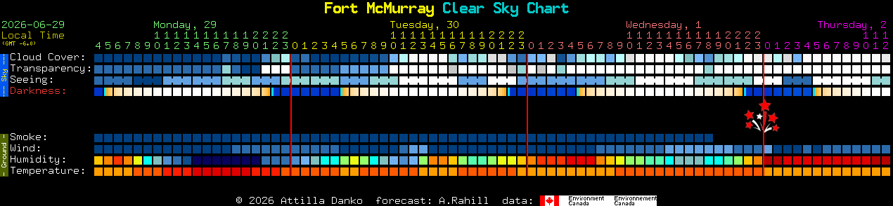 Current forecast for Fort McMurray Clear Sky Chart