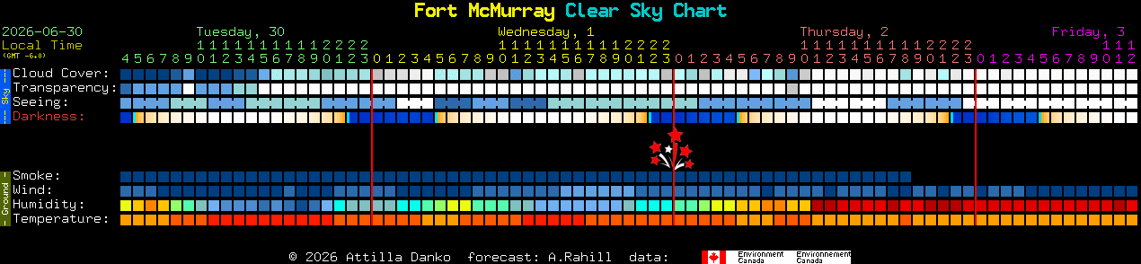 Current forecast for Fort McMurray Clear Sky Chart