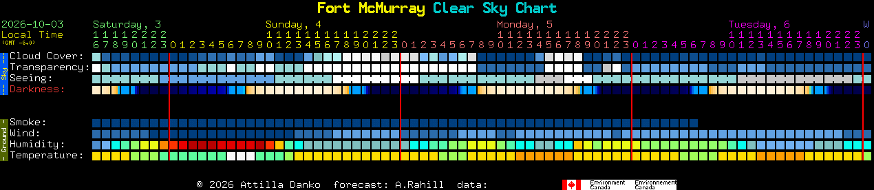 Current forecast for Fort McMurray Clear Sky Chart
