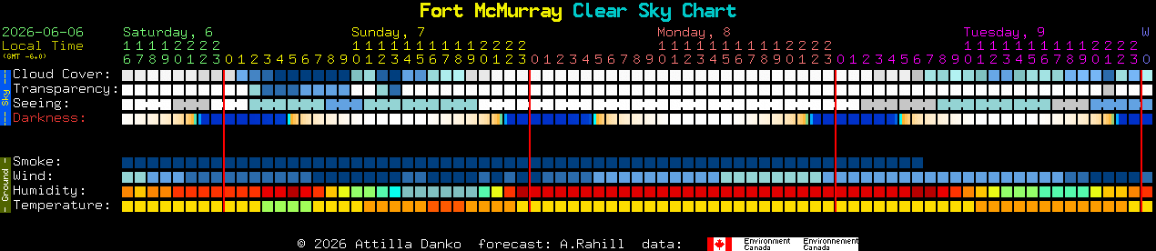 Current forecast for Fort McMurray Clear Sky Chart