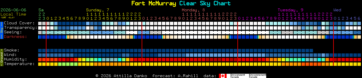 Current forecast for Fort McMurray Clear Sky Chart