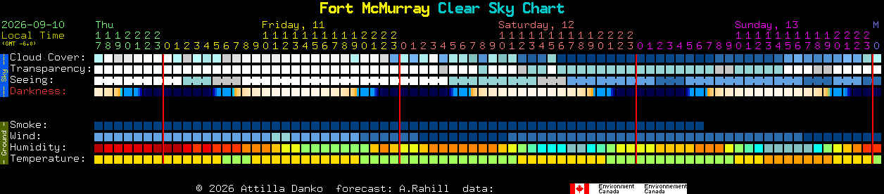 Current forecast for Fort McMurray Clear Sky Chart