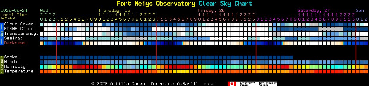 Current forecast for Fort Meigs Observatory Clear Sky Chart