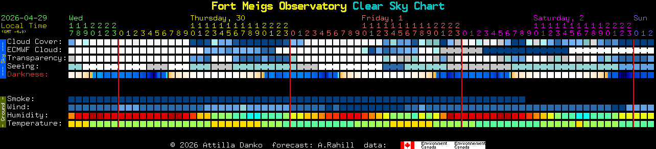 Current forecast for Fort Meigs Observatory Clear Sky Chart