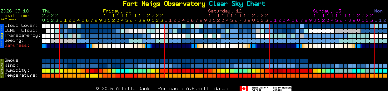 Current forecast for Fort Meigs Observatory Clear Sky Chart