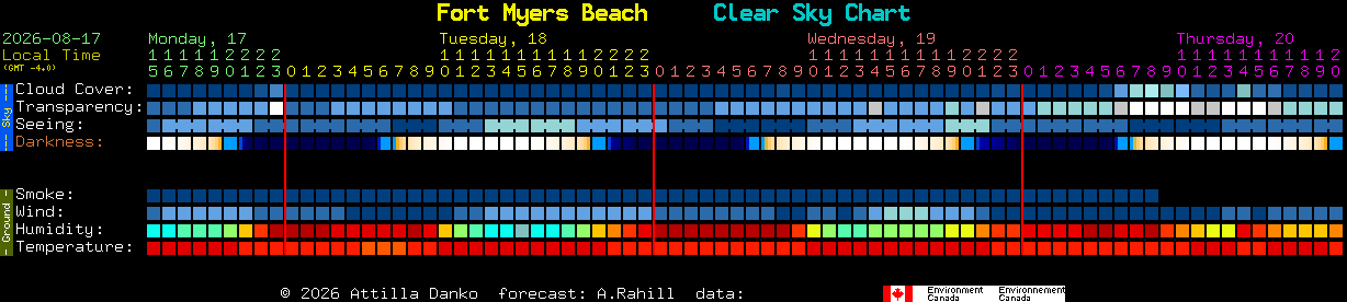 Current forecast for Fort Myers Beach Clear Sky Chart