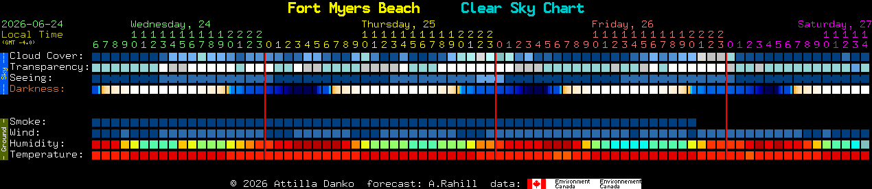 Current forecast for Fort Myers Beach Clear Sky Chart