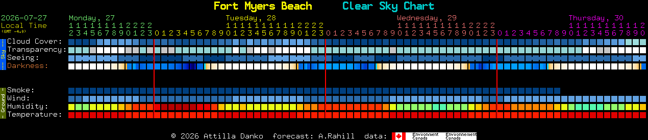 Current forecast for Fort Myers Beach Clear Sky Chart