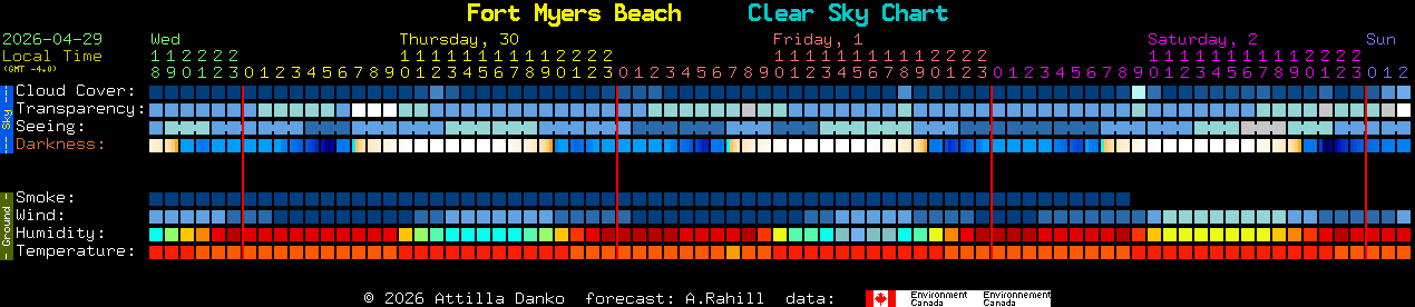 Current forecast for Fort Myers Beach Clear Sky Chart