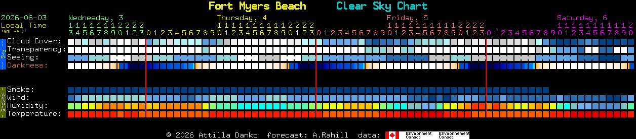 Current forecast for Fort Myers Beach Clear Sky Chart