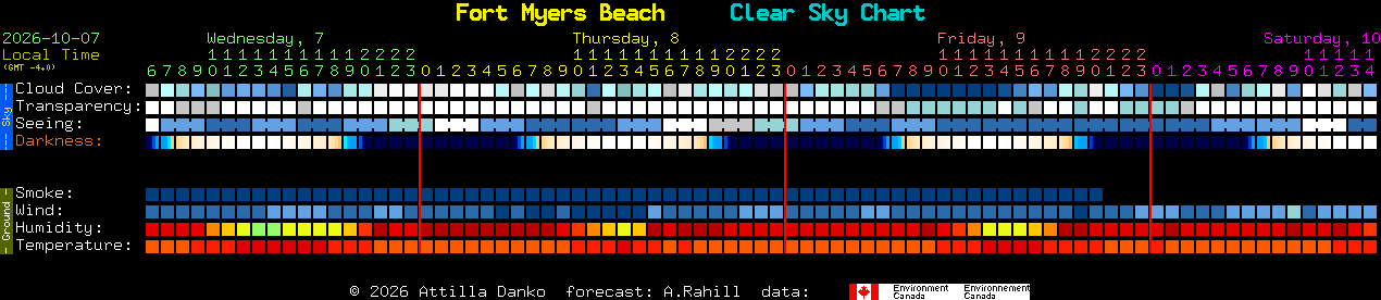 Current forecast for Fort Myers Beach Clear Sky Chart
