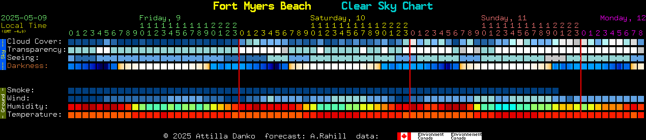 Current forecast for Fort Myers Beach Clear Sky Chart